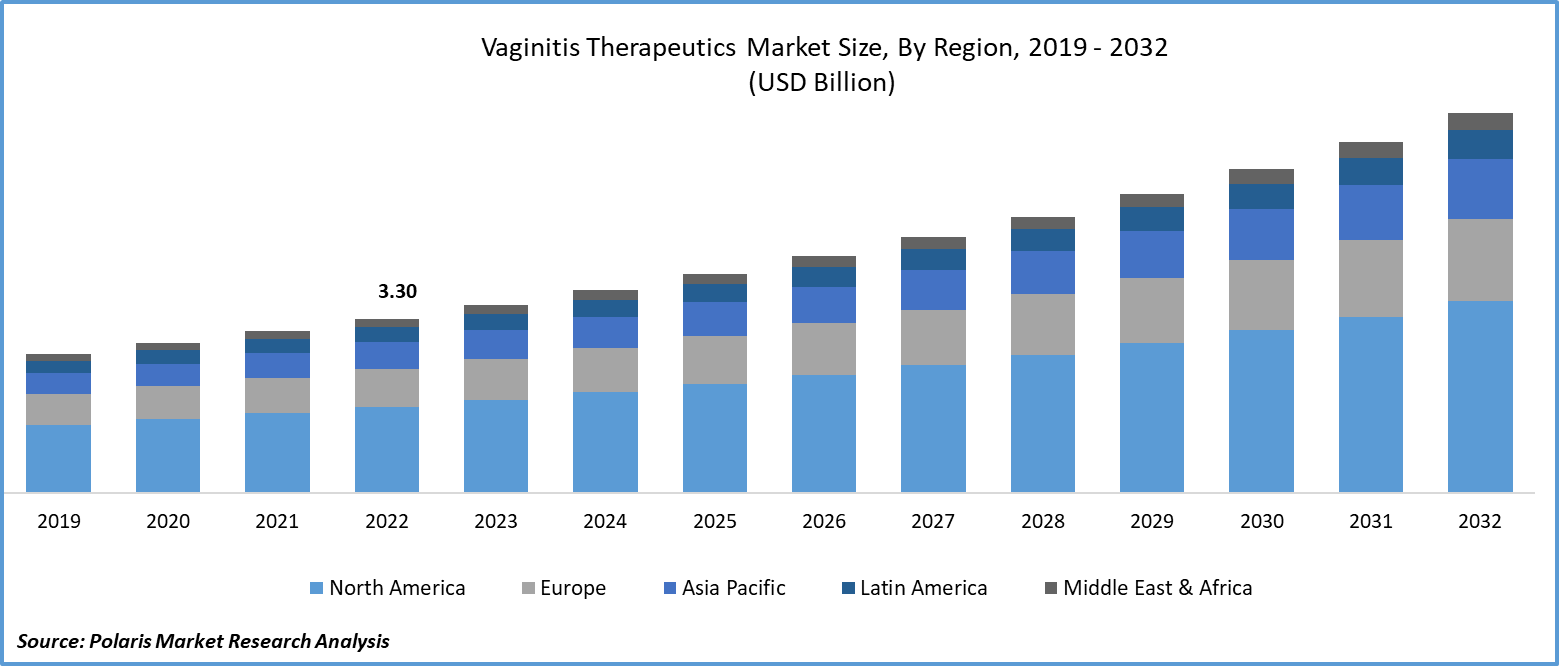 Vaginitis Therapeutics Market Size